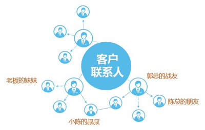 你了解客戶聯(lián)系人多少——該如何記錄客戶聯(lián)系人信息